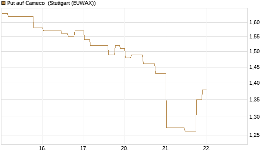 Put auf Cameco [Morgan Stanley & Co. Int. plc] Chart