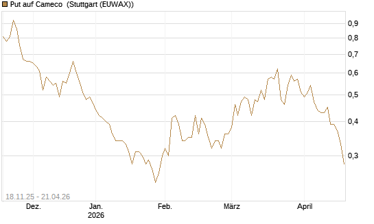 Put auf Cameco [Morgan Stanley & Co. Int. plc] Chart