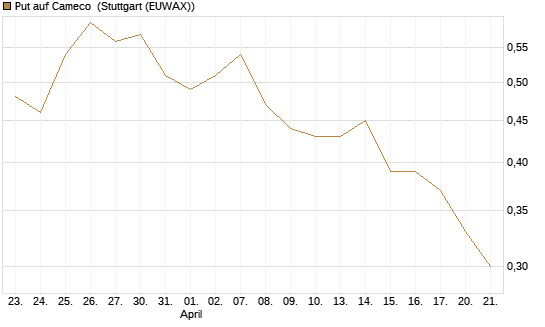 Put auf Cameco [Morgan Stanley & Co. Int. plc] Chart