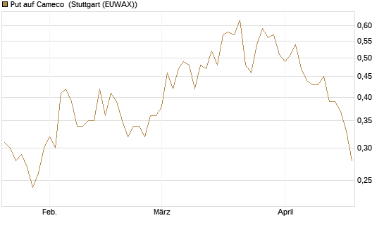 Put auf Cameco [Morgan Stanley & Co. Int. plc] Chart