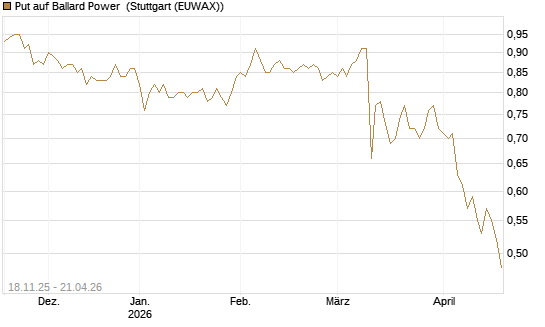 Put auf Ballard Power [Morgan Stanley & Co. Int. plc] Chart