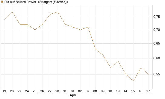 Put auf Ballard Power [Morgan Stanley & Co. Int. plc] Chart