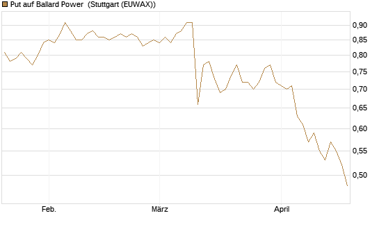 Put auf Ballard Power [Morgan Stanley & Co. Int. plc] Chart