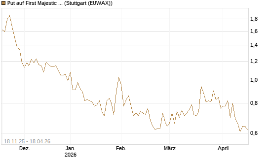 Put auf First Majestic Silver [Morgan Stanley & Co. Int. plc] Chart