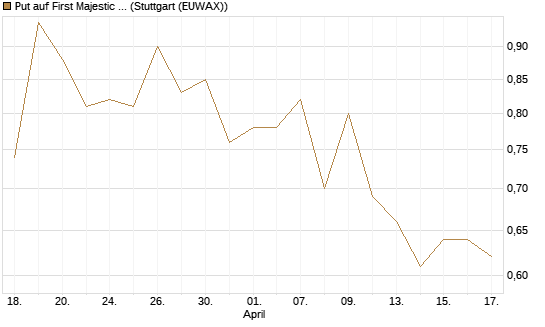 Put auf First Majestic Silver [Morgan Stanley & Co. Int. plc] Chart