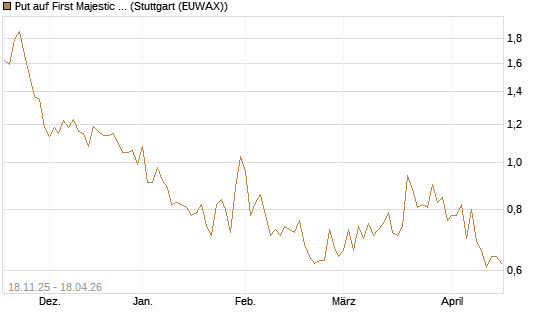 Put auf First Majestic Silver [Morgan Stanley & Co. Int. plc] Chart