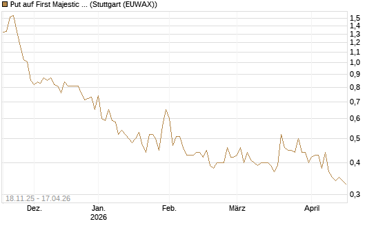 Put auf First Majestic Silver [Morgan Stanley & Co. Int. plc] Chart