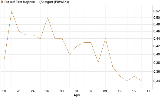 Put auf First Majestic Silver [Morgan Stanley & Co. Int. plc] Chart