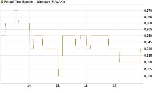 Put auf First Majestic Silver [Morgan Stanley & Co. Int. plc] Chart