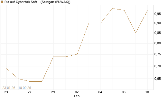 Put auf CyberArk Software [Morgan Stanley & Co. Int. plc] Chart