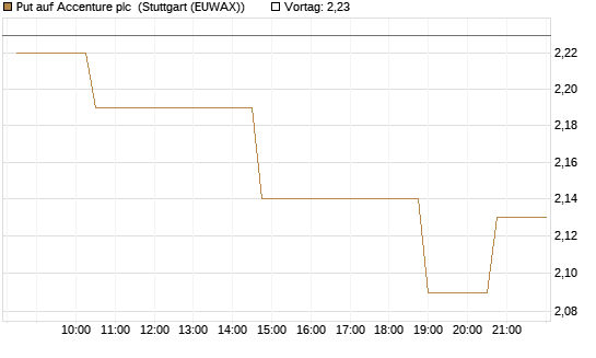 Put auf Accenture plc [Morgan Stanley & Co. Int. plc] Chart