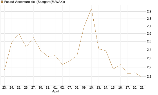 Put auf Accenture plc [Morgan Stanley & Co. Int. plc] Chart