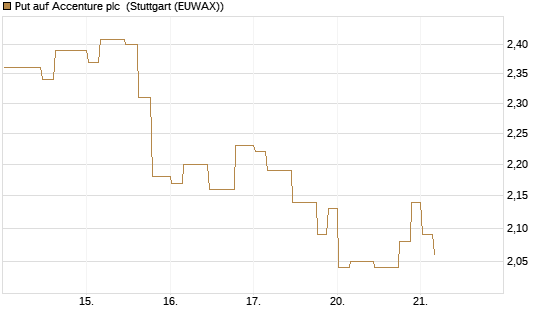Put auf Accenture plc [Morgan Stanley & Co. Int. plc] Chart