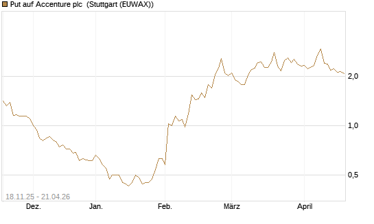 Put auf Accenture plc [Morgan Stanley & Co. Int. plc] Chart