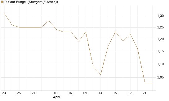 Put auf Bunge [Morgan Stanley & Co. Int. plc] Chart