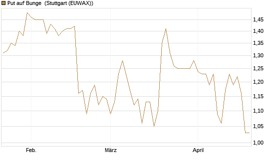 Put auf Bunge [Morgan Stanley & Co. Int. plc] Chart