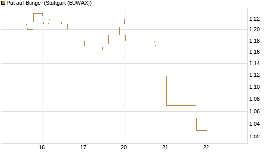 Put auf Bunge [Morgan Stanley & Co. Int. plc] Chart