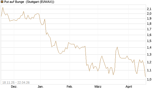 Put auf Bunge [Morgan Stanley & Co. Int. plc] Chart