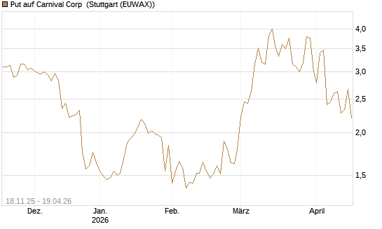Put auf Carnival Corp [Morgan Stanley & Co. Int. plc] Chart