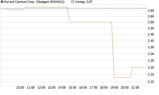 Put auf Carnival Corp [Morgan Stanley & Co. Int. plc] Chart