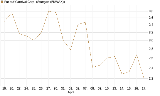 Put auf Carnival Corp [Morgan Stanley & Co. Int. plc] Chart