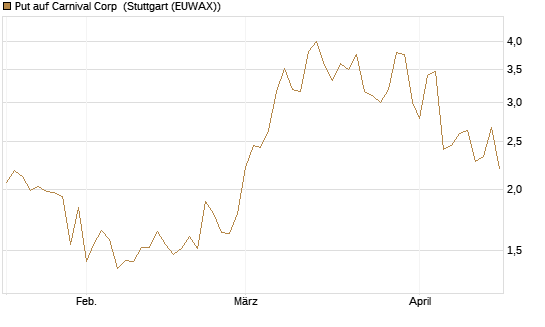 Put auf Carnival Corp [Morgan Stanley & Co. Int. plc] Chart