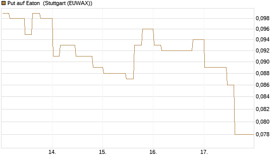 Put auf Eaton [Morgan Stanley & Co. Int. plc] Chart