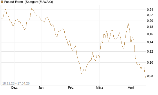 Put auf Eaton [Morgan Stanley & Co. Int. plc] Chart