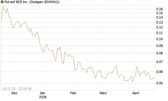 Put auf BCE Inc [Morgan Stanley & Co. Int. plc] Chart