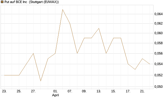 Put auf BCE Inc [Morgan Stanley & Co. Int. plc] Chart