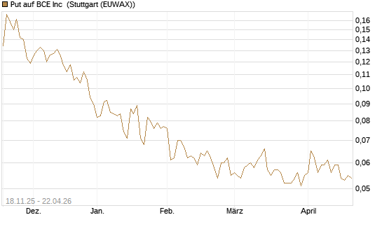 Put auf BCE Inc [Morgan Stanley & Co. Int. plc] Chart