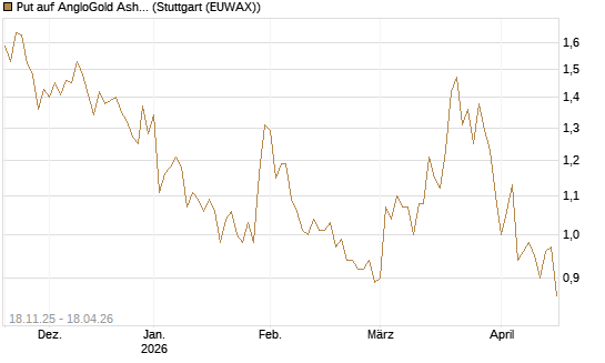 Put auf AngloGold Ashanti plc [Morgan Stanley & Co. Int. plc] Chart