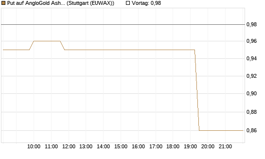 Put auf AngloGold Ashanti plc [Morgan Stanley & Co. Int. plc] Chart