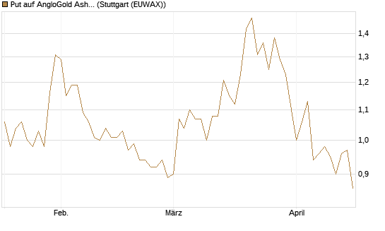 Put auf AngloGold Ashanti plc [Morgan Stanley & Co. Int. plc] Chart