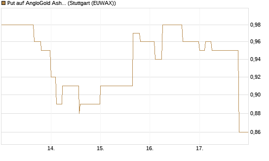 Put auf AngloGold Ashanti plc [Morgan Stanley & Co. Int. plc] Chart