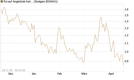 Put auf AngloGold Ashanti plc [Morgan Stanley & Co. Int. plc] Chart
