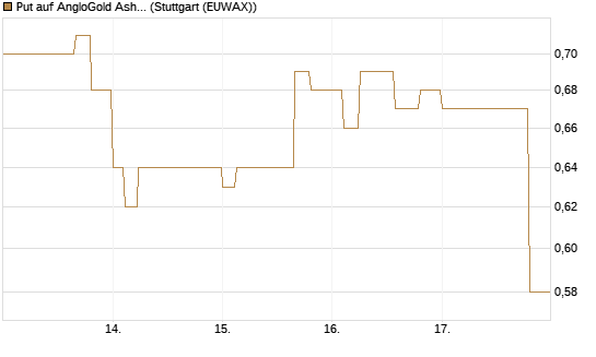 Put auf AngloGold Ashanti plc [Morgan Stanley & Co. Int. plc] Chart