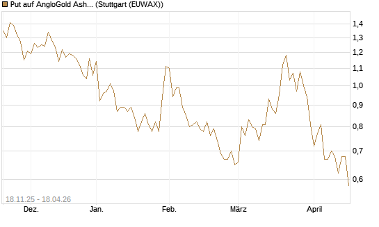 Put auf AngloGold Ashanti plc [Morgan Stanley & Co. Int. plc] Chart