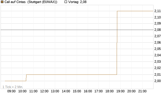 Call auf Cintas [Morgan Stanley & Co. Int. plc] Chart