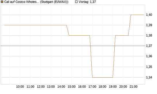 Call auf Costco Wholesale [Morgan Stanley & Co. Int. plc] Chart