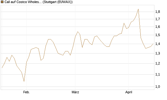 Call auf Costco Wholesale [Morgan Stanley & Co. Int. plc] Chart