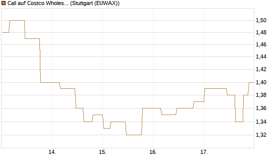 Call auf Costco Wholesale [Morgan Stanley & Co. Int. plc] Chart