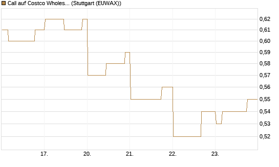 Call auf Costco Wholesale [Morgan Stanley & Co. Int. plc] Chart
