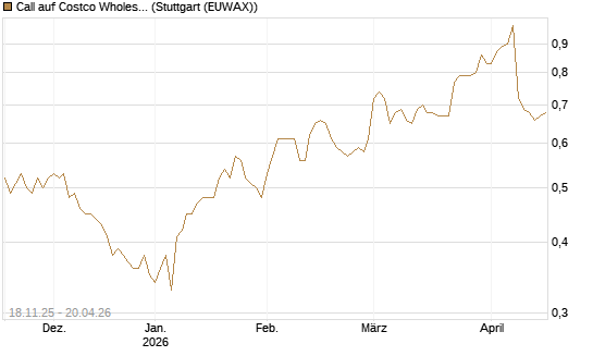 Call auf Costco Wholesale [Morgan Stanley & Co. Int. plc] Chart