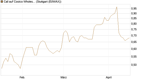 Call auf Costco Wholesale [Morgan Stanley & Co. Int. plc] Chart