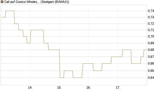 Call auf Costco Wholesale [Morgan Stanley & Co. Int. plc] Chart