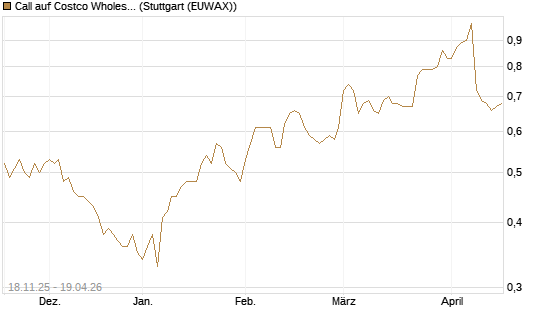 Call auf Costco Wholesale [Morgan Stanley & Co. Int. plc] Chart