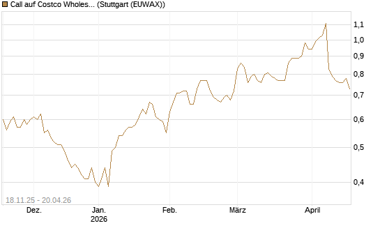 Call auf Costco Wholesale [Morgan Stanley & Co. Int. plc] Chart