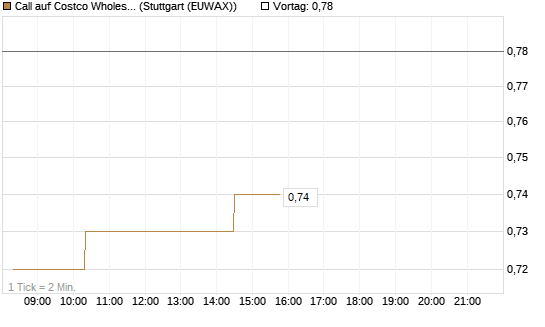Call auf Costco Wholesale [Morgan Stanley & Co. Int. plc] Chart