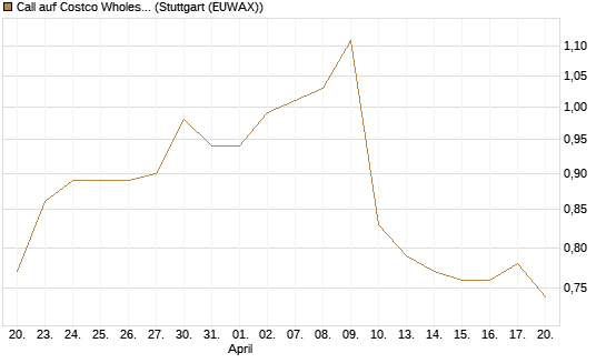 Call auf Costco Wholesale [Morgan Stanley & Co. Int. plc] Chart